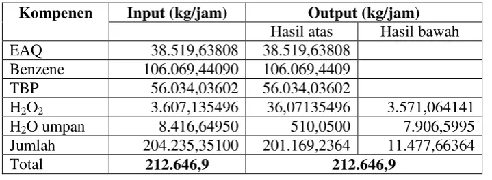 Tabel 2.7. Neraca Massa disekitar Menara Ekstraksi 