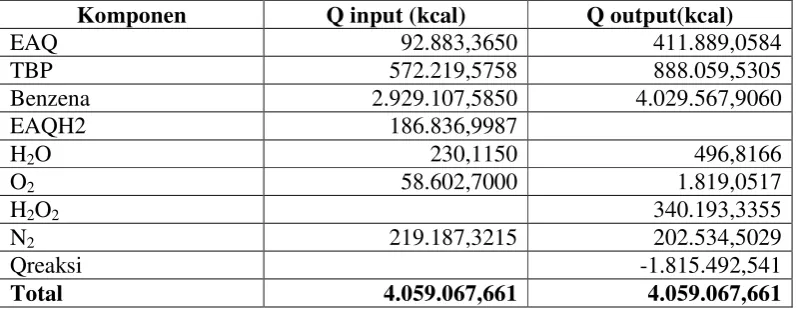 Tabel 2.13. Neraca Panas disekitar Menara Ekstraksi 