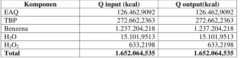 Tabel 2.15. Neraca Panas disekitar Menara Distilasi 
