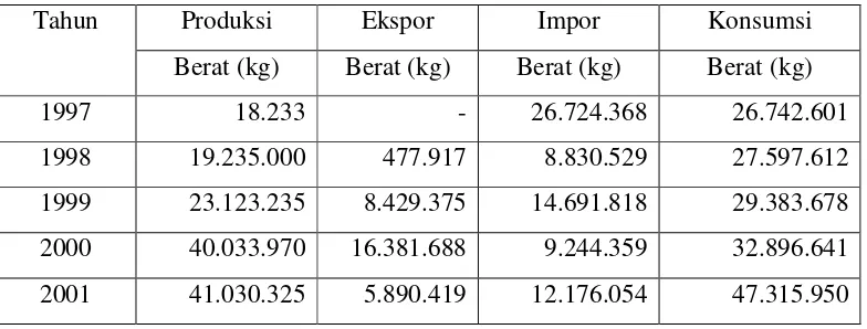 Tabel 1.1. Data Kebutuhan Hidrogen Peroksida di Indonesia (BPS) 