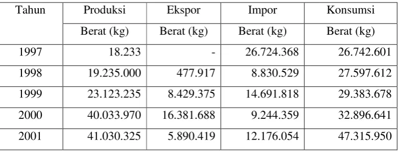 Tabel 1.1. Data Kebutuhan Hidrogen Peroksida di Indonesia (BPS) 