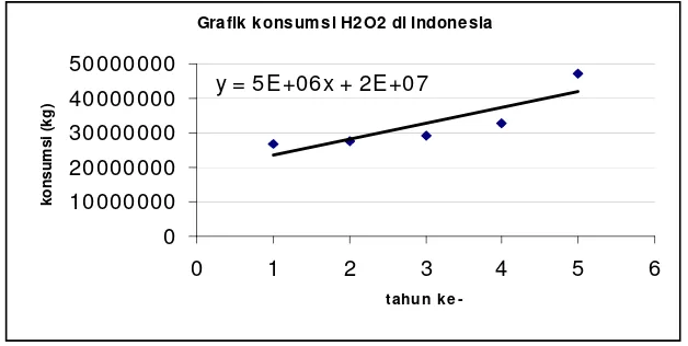 Gambar 1.1. Grafik konsumsi hidrogen peroksida di Indonesia. 