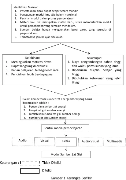 Gambar 1 Kerangka Berfikir 