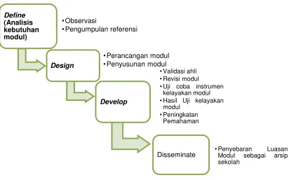 Gambar 2. Prosedur Pengembangan Modul 