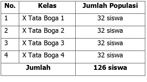 Tabel 1. Populasi Siswa Kelas X Jurusan Tata Boga SMK Negeri 4 Surakarta 