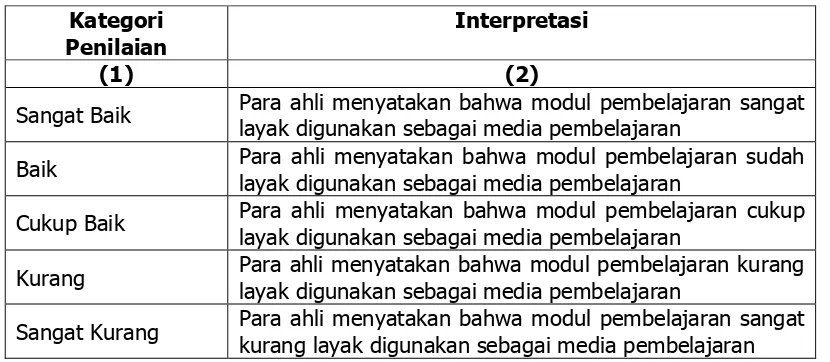 Tabel 9. Interpretasi Kategori Penilaian Hasil Uji Kelayakan oleh siswa 