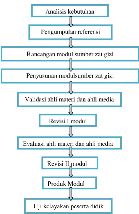 Gambar 4. Konsep Penyusunan Modul Dengan Modifikasi 