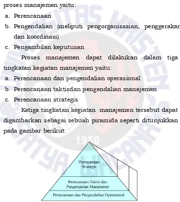 Gambar 2.3 Tingkatan kegiatan manajemen 