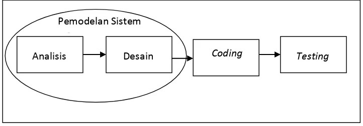 Gambar 3. 1 Model Pengembangan Perangkat Lunak (Pressman, 2001) 