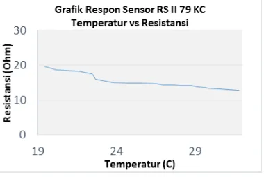 Gambar 2 : Grafik respon sensor 