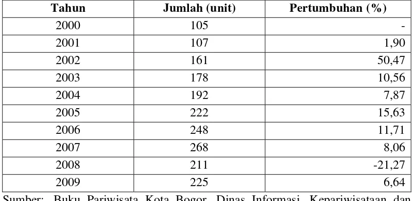 Tabel 1. Perkembangan Jumlah Restoran di Kota Bogor Tahun 2000-2009 