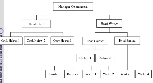 Gambar 6. Struktur Organisasi di Kedai Telapak 