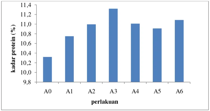 Gambar 6 ditunjukkan nilai kadar protein ampok termodifikasi lebih tinggi daripada ampok 