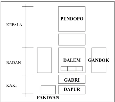 Gambar denah rumah Jawa menurut pola antropomorf . Sumber : Heinz Frick (1997) 