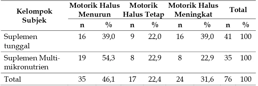Tabel 1. Perubahan Status Perkembangan Motorik Halus