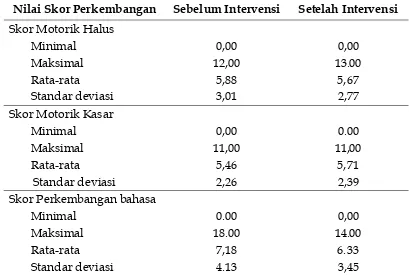 Tabel 4. Perubahan Nilai Skor Perkembangan Motorik Halus Subjek