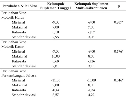 Tabel 5. Perubahan Nilai Skor Perkembangan Subjek pada Kedua Kelompok