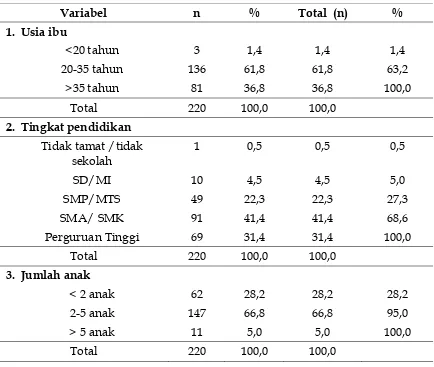 Tabel 1. Karakteristik Wanita Usia Subur yang Tidak MelakukanPemeriksaan Pap Smear di Kecamatan Kartasura Sukoharjo
