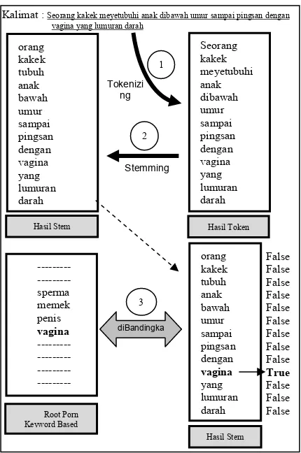 Gambar 8. Proses Phrase Porn Filtering 