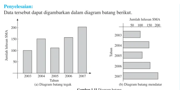 Gambar 1.11 Diagram batang