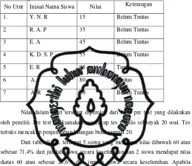 Tabel 4. Nilai pretest penjumlahan bilangan bulat siswa kelas IV SLB C ShantiYoga Klaten.