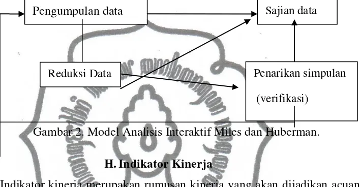 Gambar 2. Model Analisis Interaktif Miles dan Huberman. 