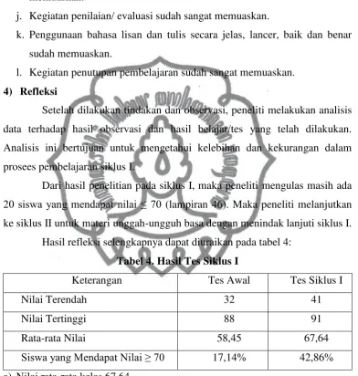 Tabel 4. Hasil Tes Siklus I 
