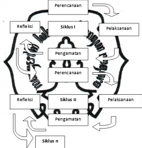 Gambar.2. Siklus PTK (Suharsimi Arikunto, 2009:16) 