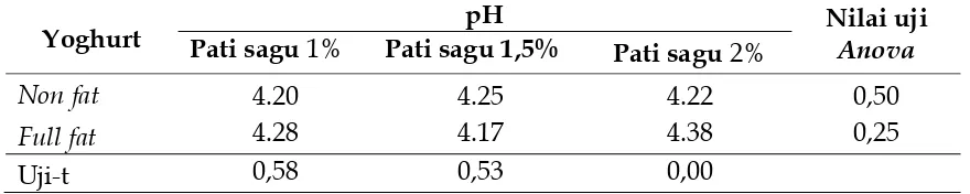 Tabel 1. pH Yoghurt yang Diuji MenggunakanOne Way Anova dan T-test