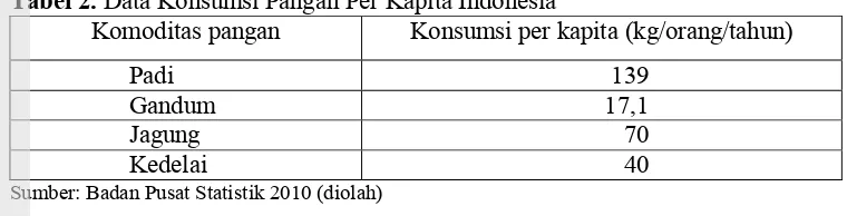 Tabel 2. Data Konsumsi Pangan Per Kapita Indonesia