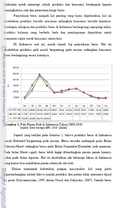 Gambar 1. Pola Panen Padi di Indonesia Tahun 2008-2010