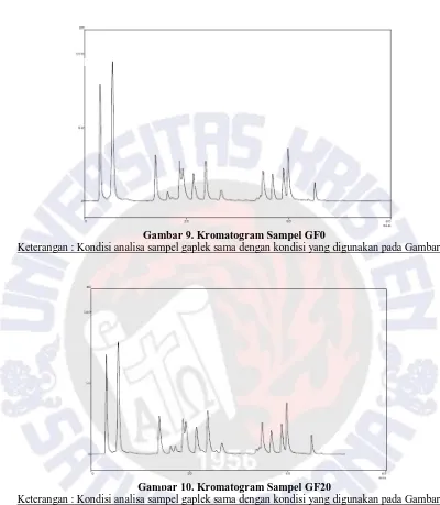 Gambar 9. Kromatogram Sampel GF0 Keterangan : Kondisi analisa sampel gaplek sama dengan kondisi yang digunakan pada Gambar 6
