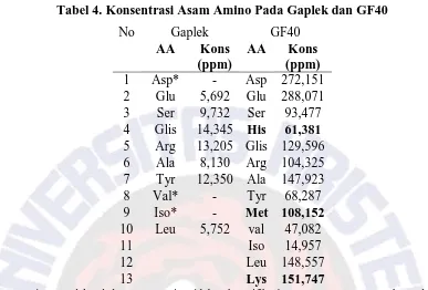 Tabel 4. Konsentrasi Asam Amino Pada Gaplek dan GF40 