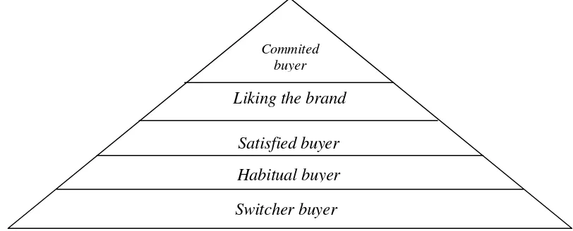 Gambar 9. Piramida Loyalitas Merek (Durianto et al. 2004) 