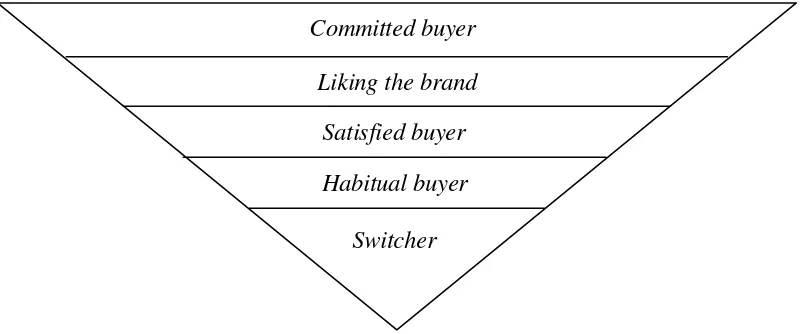 Gambar 10. Piramida Loyalitas Merek yang Tinggi (Durianto et al. 2004) 