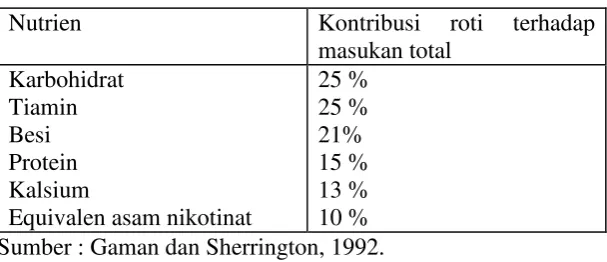 Tabel 1. Kontribusi Nutrien Pada Roti. 