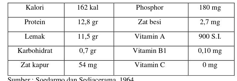 Table 2. .     Tabel 2 : Komposisi Kimia Dalam 100 Gr Telur Ayam. 