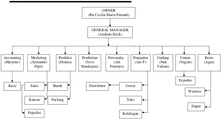 Gambar 1. Struktur organisasi Perusahaan Roti Ganep’s Tradisi Solo 