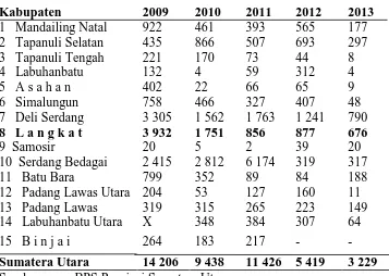 Tabel 3. Produksi Kacang Kedelai Menurut Kabupaten (ton) 