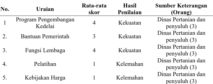 Tabel 5.1. Penentuan Skor Faktor Internal 