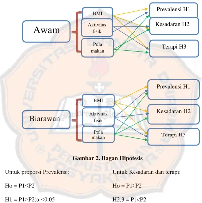 Gambar 2. Bagan Hipotesis 