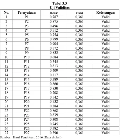 Tabel 3.3 Uji Validitas  