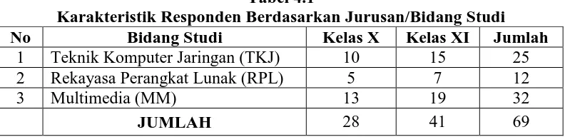 Tabel 4.1 Karakteristik Responden Berdasarkan Jurusan/Bidang Studi 