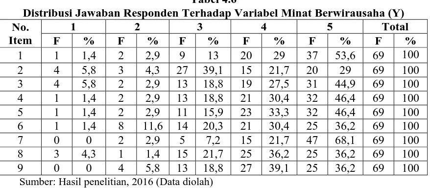 Tabel 4.6 Distribusi Jawaban Responden Terhadap Variabel Minat Berwirausaha (Y) 