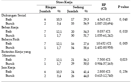 Tabel 3. Distribusi Hubungan antara Persepsi Dukungan Sosial, Beban Kerja,Kondisi Bahaya Fisik, Rutinitas yang monoton, Jam kerja Dengan Stres Kerjapada Pekerja Bagian Produksi di PT Chanindo Pratama Piyungan YogyakartaTahun 2013