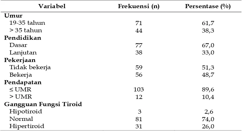 Tabel 1. Distribusi Frekuensi WUS Menurut Karakteristik Demografidan Gangguan Fungsi Tiroid