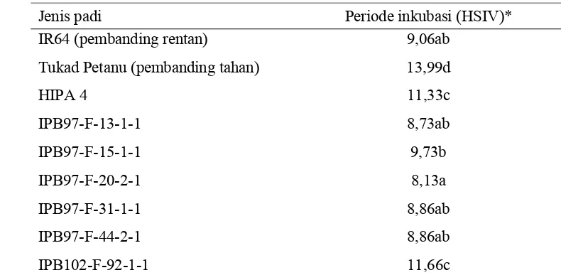 Tabel 2 Pengaruh inokulasi virus tungro terhadap periode inkubasi pada varietas     hibrida dan beberapa galur padi  