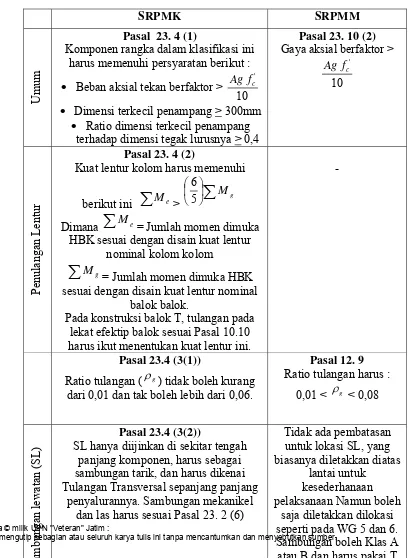 Tabel 2.3. Persyaratan Komponen Lentur dan Aksial SRPMM dan 