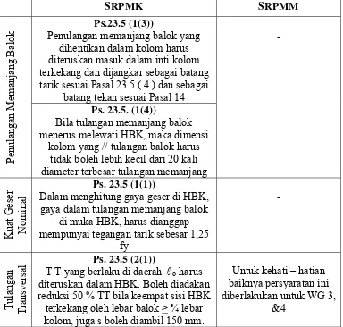 Tabel 2.4. Persyaratan Hubungan Balok Kolom SRPMM dan SRPMK 
