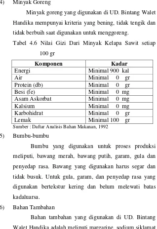 Tabel 4.6 Nilai Gizi Dari Minyak Kelapa Sawit setiap     